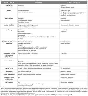 Exploring the interplay of clinical, ethical and societal dynamics: two decades of Medical Assistance in Dying (MAID) on psychiatric grounds in the Netherlands and Belgium